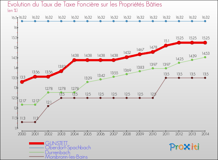 Evolution du taux de la taxe foncière sur le bati pour GUNSTETT et les communes proches de 2000 à 2014 Comparaison des taux de taxe foncière sur le bati pour GUNSTETT et les communes voisines de 2000 à 2014