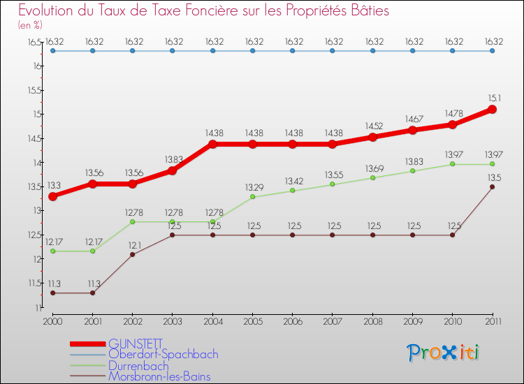 Evolution du taux de la taxe foncière sur le bati pour GUNSTETT et les communes proches Comparaison des taux de taxe foncière sur le bati pour GUNSTETT et les communes voisines