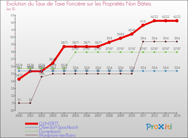 Evolution du taux de la taxe foncière sur les immeubles et terrains non batis pour GUNSTETT et les communes proches de 2000 à 2014 Comparaison des taux de la taxe foncière sur les immeubles et terrains non batis pour GUNSTETT et les communes voisines de 2000 à 2014