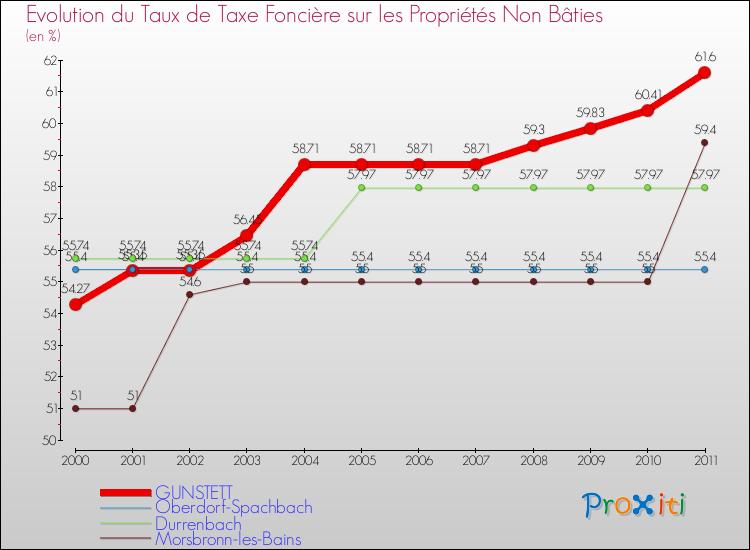 Evolution du taux de la taxe foncière sur les immeubles et terrains non batis pour GUNSTETT et les communes proches Comparaison des taux de la taxe foncière sur les immeubles et terrains non batis pour GUNSTETT et les communes voisines