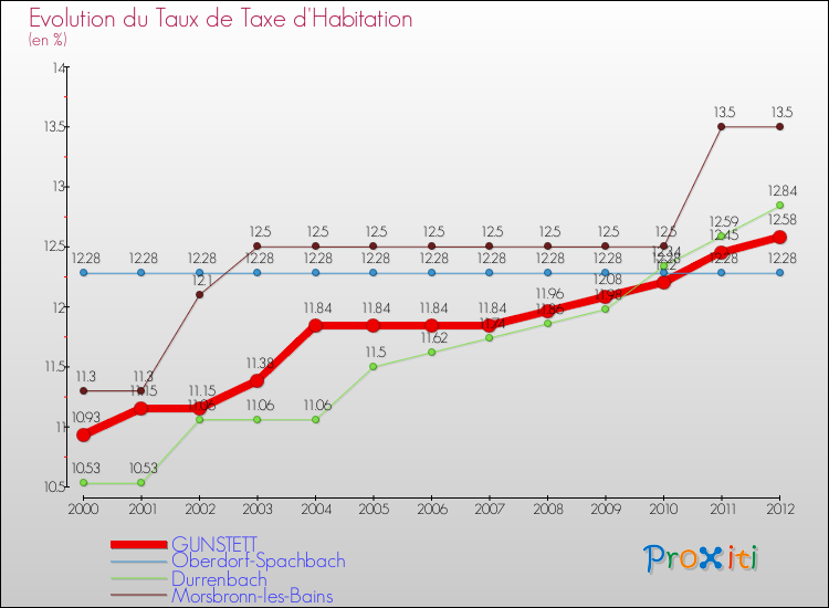Evolution du taux de la taxe d'habitation pour GUNSTETT et les communes proches Comparaison des taux de la taxe d'habitation pour GUNSTETT et les communes voisines