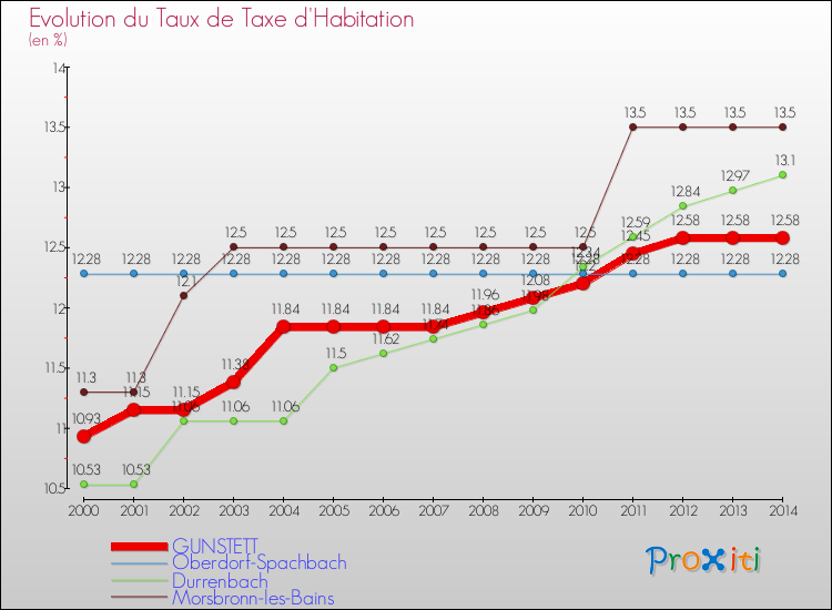 Evolution du taux de la taxe d'habitation pour GUNSTETT et les communes proches de 2000 à 2014 Comparaison des taux de la taxe d'habitation pour GUNSTETT et les communes voisines de 2000 à 2014