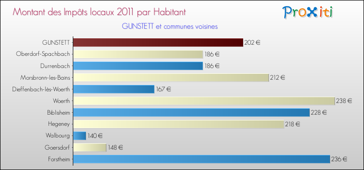 Montant des impôts locaux par Habitant pour GUNSTETT et les communes proches Comparaison des impôts locaux par habitant pour GUNSTETT et les communes voisines