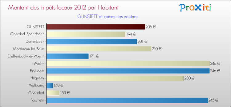 Montant des impôts locaux par Habitant pour GUNSTETT et les communes proches Comparaison des impôts locaux par habitant pour GUNSTETT et les communes voisines
