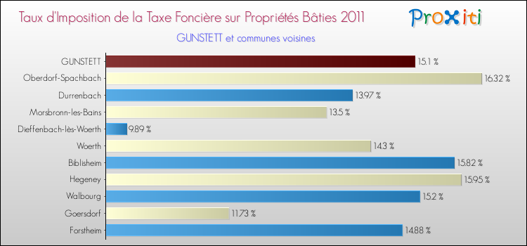 Taux d'imposition de la taxe foncière sur le bati 2011 pour GUNSTETT et les communes proches Comparaison des taux d'imposition de la taxe foncière sur le bati 2011 pour GUNSTETT et les communes voisines