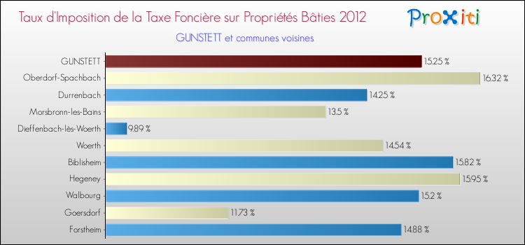 Taux d'imposition de la taxe foncière sur le bati 2012 pour GUNSTETT et les communes proches Comparaison des taux d'imposition de la taxe foncière sur le bati 2012 pour GUNSTETT et les communes voisines