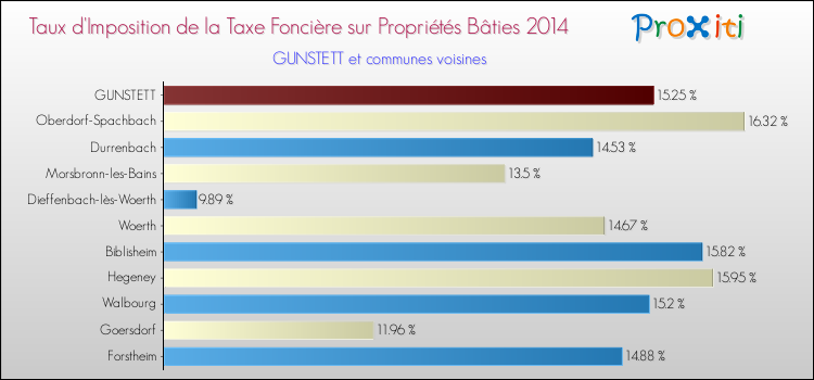 Taux d'imposition de la taxe foncière sur le bati 2014 pour GUNSTETT et les communes proches Comparaison des taux d'imposition de la taxe foncière sur le bati 2014 pour GUNSTETT et les communes voisines