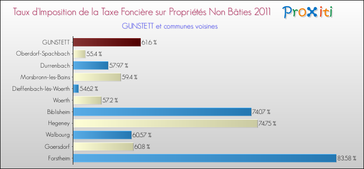 Taux d'imposition de la taxe foncière sur les immeubles et terrains non batis 2011 pour GUNSTETT et les communes proches Comparaison des taux d'imposition de la taxe foncière sur les immeubles et terrains non batis 2011 pour GUNSTETT et les communes voisines