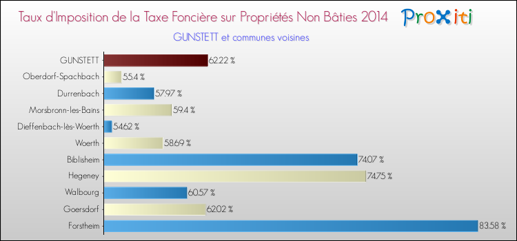 Taux d'imposition de la taxe foncière sur les immeubles et terrains non batis 2014 pour GUNSTETT et les communes proches Comparaison des taux d'imposition de la taxe foncière sur les immeubles et terrains non batis 2014 pour GUNSTETT et les communes voisines