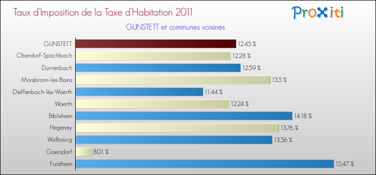 Taux d'imposition de la taxe d'habitation 2011 pour GUNSTETT et les communes proches Comparaison des taux d'imposition de la taxe d'habitation 2011 pour GUNSTETT et les communes voisines