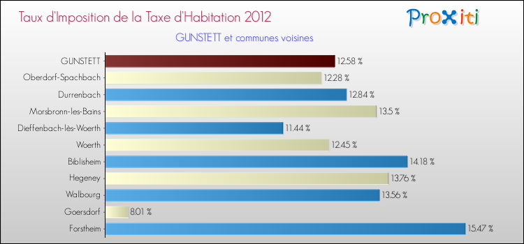 Taux d'imposition de la taxe d'habitation 2012 pour GUNSTETT et les communes proches Comparaison des taux d'imposition de la taxe d'habitation 2012 pour GUNSTETT et les communes voisines