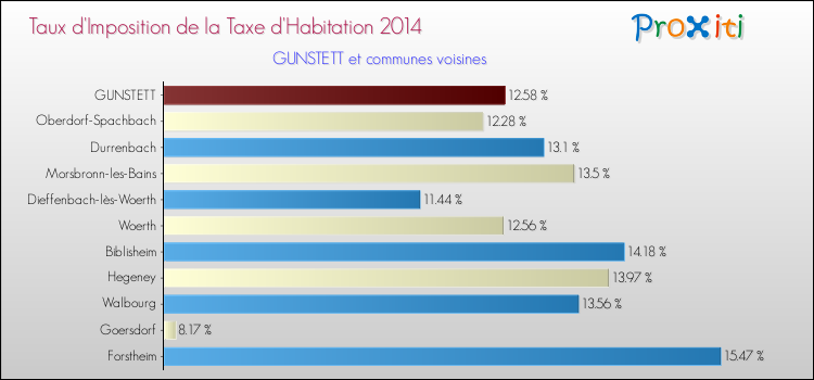 Taux d'imposition de la taxe d'habitation 2014 pour GUNSTETT et les communes proches Comparaison des taux d'imposition de la taxe d'habitation 2014 pour GUNSTETT et les communes voisines