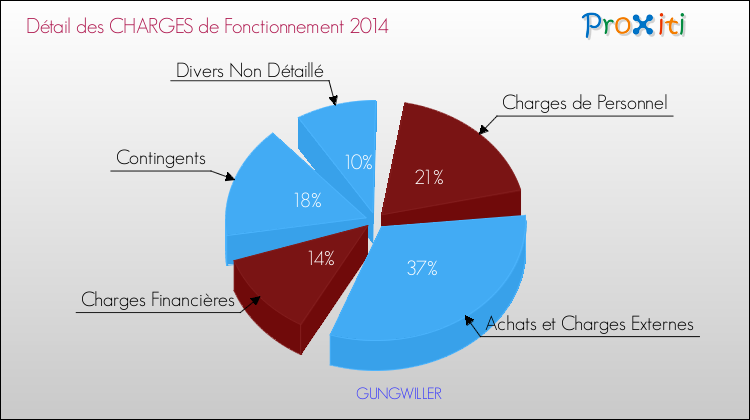 Décomposition des Charges de Fonctionnement 2014 de la commune de GUNGWILLER Charges de Fonctionnement 2014 pour la commune de GUNGWILLER