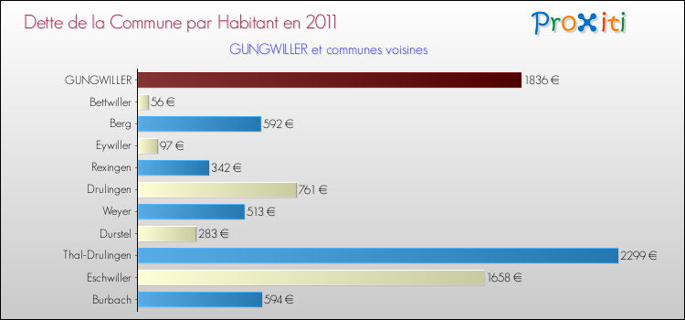 Dette par habitant de la commune en 2011 pour GUNGWILLER et les communes proches Comparaison de la dette par habitant de la commune en 2011 pour GUNGWILLER et les communes voisines
