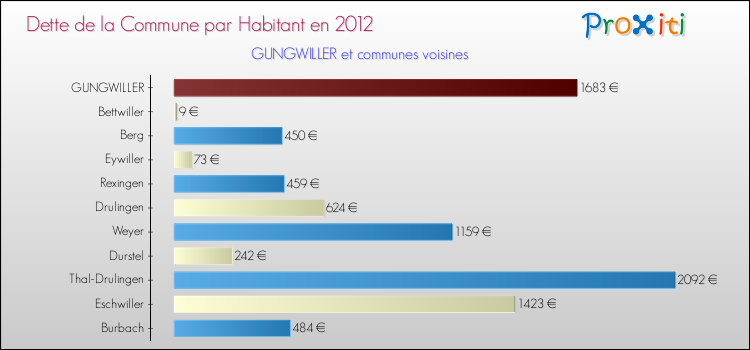 Dette par habitant de la commune en 2012 pour GUNGWILLER et les communes proches Comparaison de la dette par habitant de la commune en 2012 pour GUNGWILLER et les communes voisines