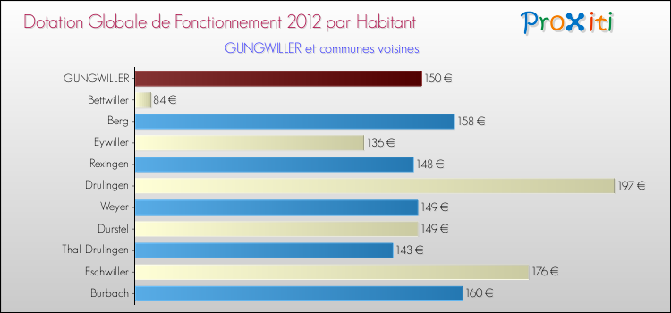 Montant des dotations globales de fonctionnement DGF par Habitant pour GUNGWILLER et les communes proches Comparaison des des dotations globales de fonctionnement DGF par habitant pour GUNGWILLER et les communes voisines