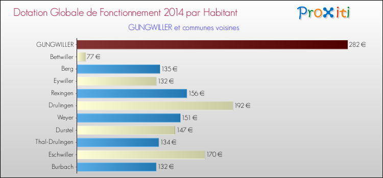 Montant des dotations globales de fonctionnement DGF par Habitant pour GUNGWILLER et les communes proches en 2014. Comparaison des des dotations globales de fonctionnement DGF par habitant pour GUNGWILLER et les communes voisines en 2014.