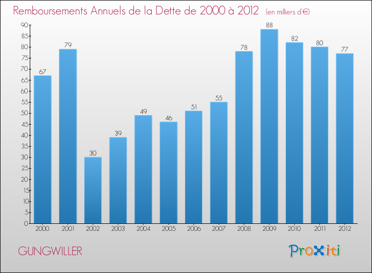 Evolution de l'annuité de la dette pour la commune de GUNGWILLER de 2000 à 2012 Annuités de la dette pour GUNGWILLER de 2000 à 2012