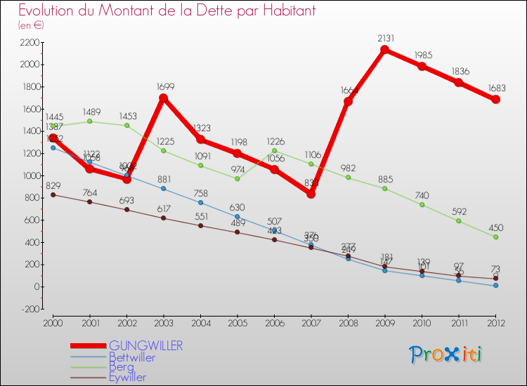 Evolution de la dette par habitant pour la commune de GUNGWILLER et les communes proches de 2000 à 2012 Comparaison de la dette par habitant pour GUNGWILLER et les communes voisines de 2000 à 2012