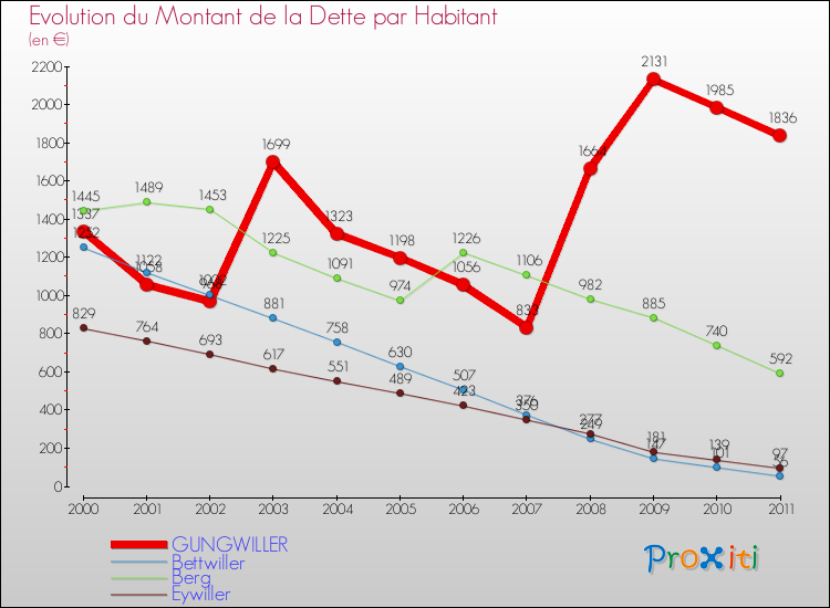 Evolution de la dette par habitant pour la commune de GUNGWILLER et les communes proches Comparaison de la dette par habitant pour GUNGWILLER et les communes voisines