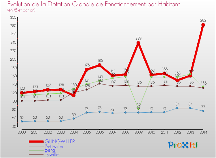 Evolution et montant de la dotation globale de fonctionnement par Habitant pour GUNGWILLER et les communes proches de 2000 à 2014. Comparaison des dotations globales de fonctionnement par habitant pour GUNGWILLER et les communes voisines de 2000 à 2014.