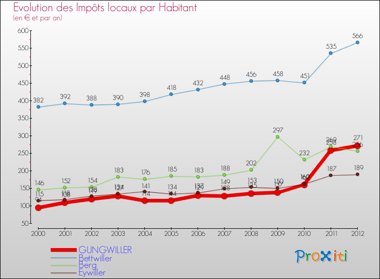 Evolution et montant des impôts locaux par Habitant pour GUNGWILLER et les communes proches Comparaison des impôts locaux par habitant pour GUNGWILLER et les communes voisines