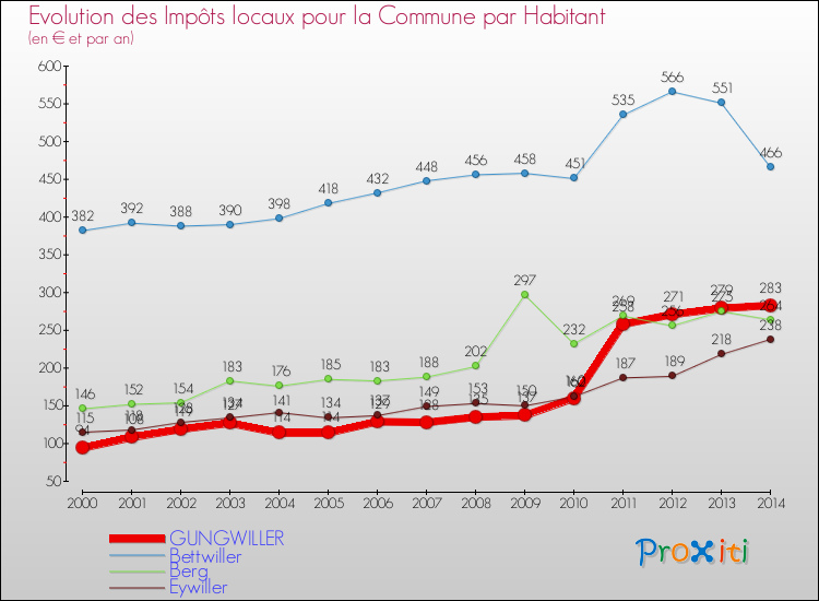 Evolution et montant des impôts locaux par Habitant pour GUNGWILLER et les communes proches de 2000 à 2014 Comparaison des impôts locaux par habitant pour GUNGWILLER et les communes voisines de 2000 à 2014