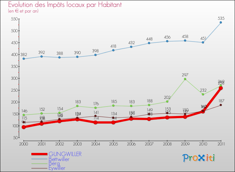 Evolution et montant des impôts locaux par Habitant pour GUNGWILLER et les communes proches Comparaison des impôts locaux par habitant pour GUNGWILLER et les communes voisines