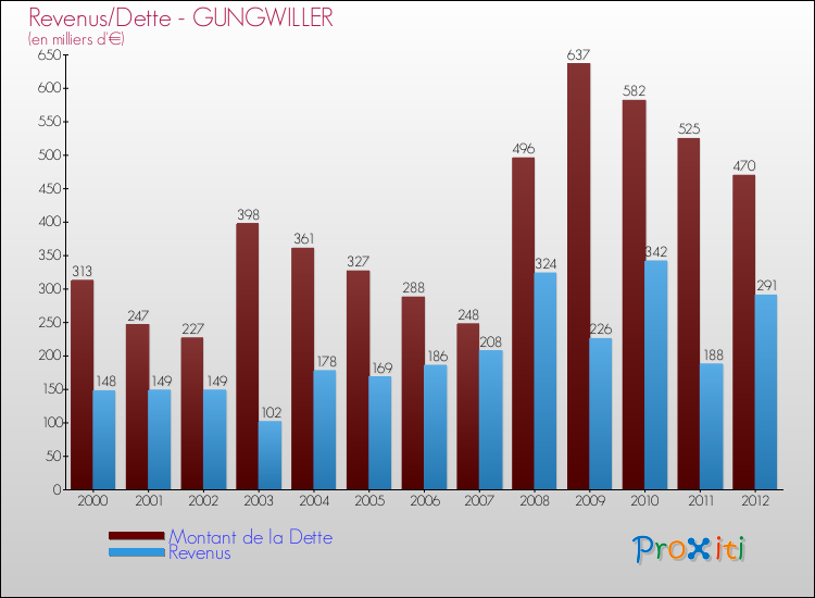 Evolution comparée de la dette et des revenus pour la commune de GUNGWILLER de 2000 à 2012 Comparaison de la dette et des revenus pour GUNGWILLER de 2000 à 2012