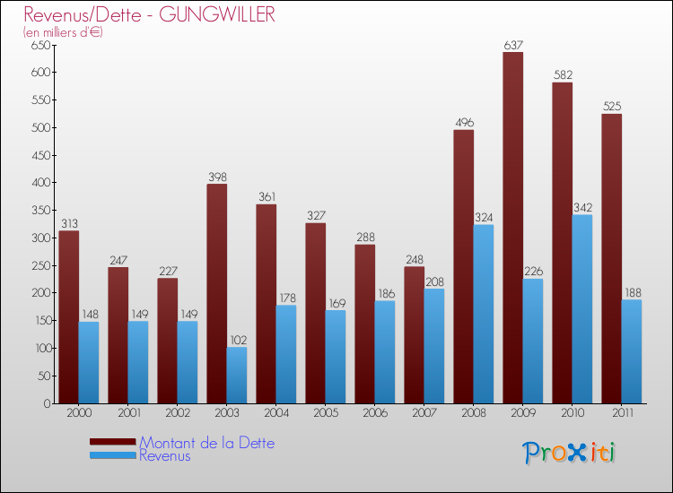 Evolution comparée de la dette et des revenus pour la commune de GUNGWILLER de 2000 à 2011 Comparaison de la dette et des revenus pour GUNGWILLER de 2000 à 2011