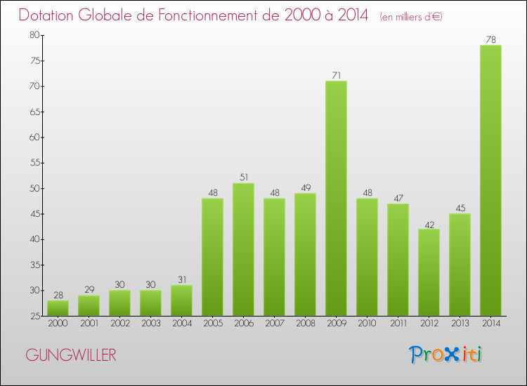 Evolution du montant de la Dotation Globale de Fonctionnement pour la commune de GUNGWILLER de 2000 à 2014 Evolution du montant de la Dotation Globale de Fonctionnement pour GUNGWILLER de 2000 à 2014