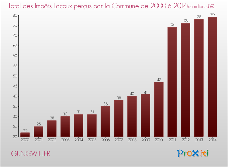 Evolution des Impôts Locaux pour la commune de GUNGWILLER de 2000 à 2014 Evolution des Impôts Locaux pour GUNGWILLER de 2000 à 2014