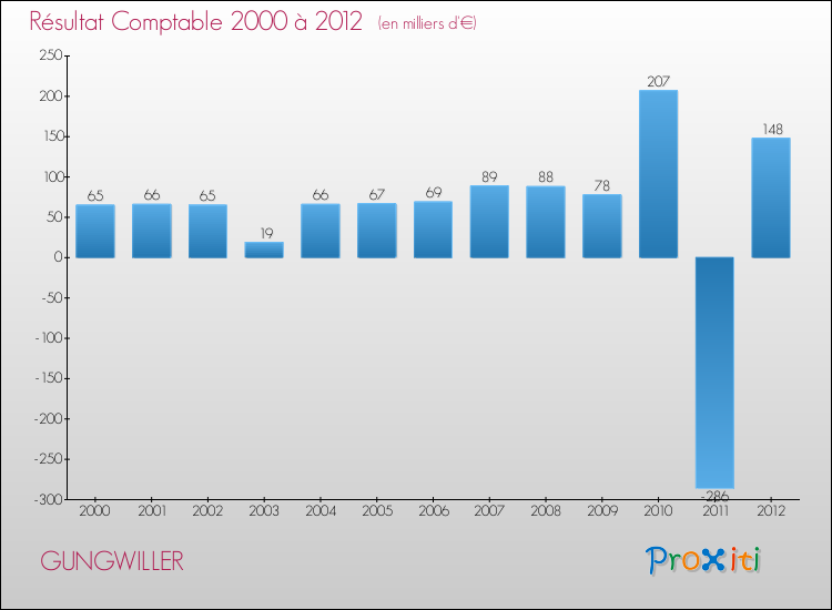 Evolution du résultat comptable pour la commune de GUNGWILLER de 2000 à 2012 Evolution du résultat comptable pour GUNGWILLER de 2000 à 2012