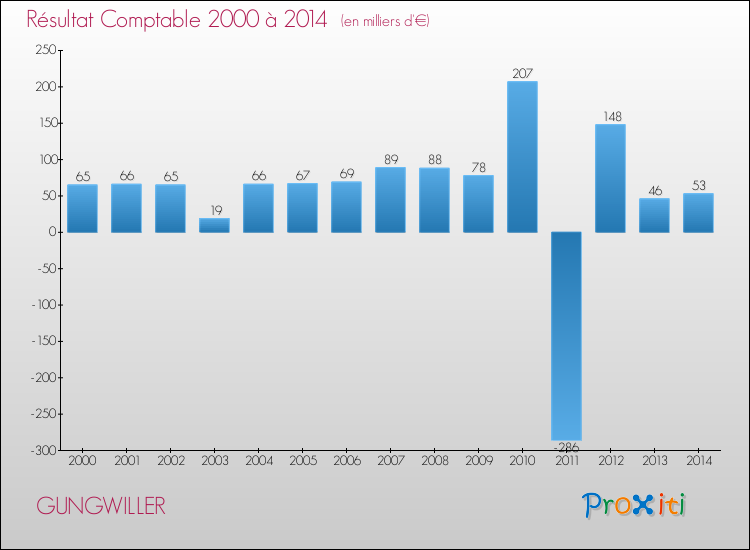 Evolution du résultat comptable pour la commune de GUNGWILLER de 2000 à 2014 Evolution du résultat comptable pour GUNGWILLER de 2000 à 2014