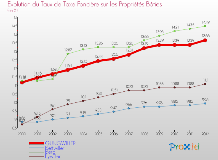 Evolution du taux de la taxe foncière sur le bati pour GUNGWILLER et les communes proches de 2000 à 2012 Comparaison des taux de taxe foncière sur le bati pour GUNGWILLER et les communes voisines de 2000 à 2012