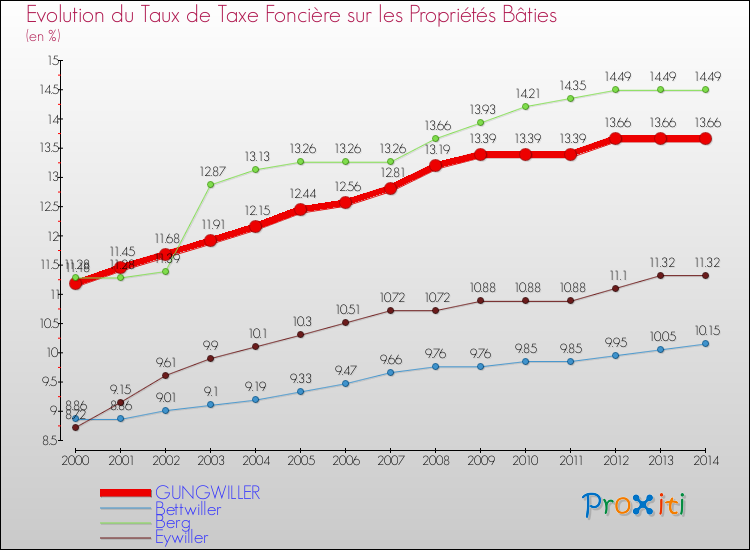 Evolution du taux de la taxe foncière sur le bati pour GUNGWILLER et les communes proches de 2000 à 2014 Comparaison des taux de taxe foncière sur le bati pour GUNGWILLER et les communes voisines de 2000 à 2014