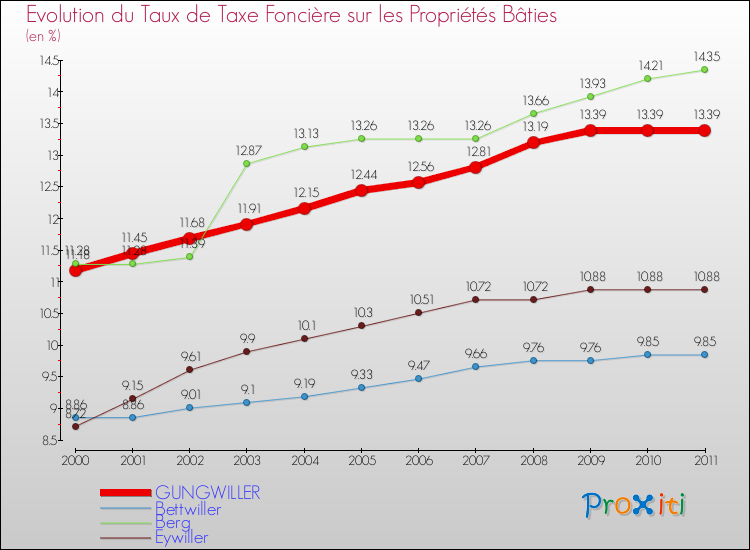 Evolution du taux de la taxe foncière sur le bati pour GUNGWILLER et les communes proches Comparaison des taux de taxe foncière sur le bati pour GUNGWILLER et les communes voisines