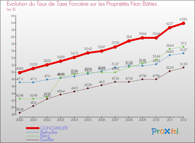 Evolution du taux de la taxe foncière sur les immeubles et terrains non batis pour GUNGWILLER et les communes proches de 2000 à 2012 Comparaison des taux de la taxe foncière sur les immeubles et terrains non batis pour GUNGWILLER et les communes voisines de 2000 à 2012