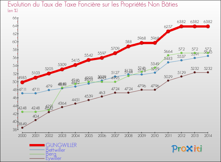 Evolution du taux de la taxe foncière sur les immeubles et terrains non batis pour GUNGWILLER et les communes proches de 2000 à 2014 Comparaison des taux de la taxe foncière sur les immeubles et terrains non batis pour GUNGWILLER et les communes voisines de 2000 à 2014