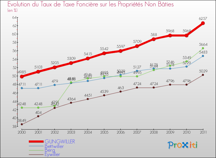 Evolution du taux de la taxe foncière sur les immeubles et terrains non batis pour GUNGWILLER et les communes proches Comparaison des taux de la taxe foncière sur les immeubles et terrains non batis pour GUNGWILLER et les communes voisines