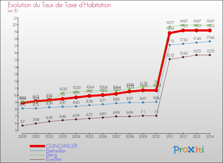 Evolution du taux de la taxe d'habitation pour GUNGWILLER et les communes proches de 2000 à 2014 Comparaison des taux de la taxe d'habitation pour GUNGWILLER et les communes voisines de 2000 à 2014
