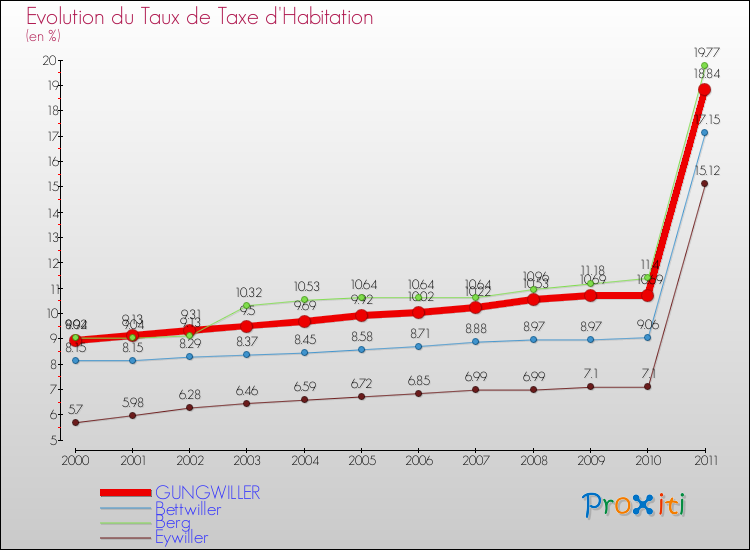 Evolution du taux de la taxe d'habitation pour GUNGWILLER et les communes proches Comparaison des taux de la taxe d'habitation pour GUNGWILLER et les communes voisines