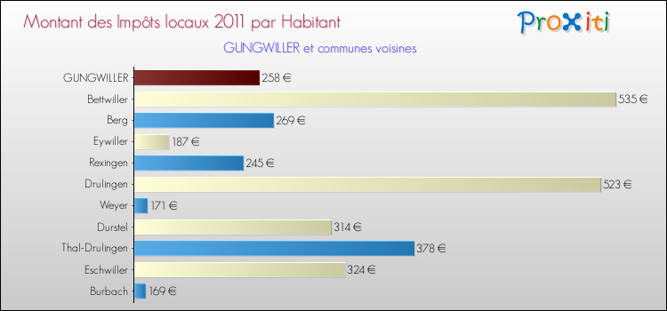 Montant des impôts locaux par Habitant pour GUNGWILLER et les communes proches Comparaison des impôts locaux par habitant pour GUNGWILLER et les communes voisines