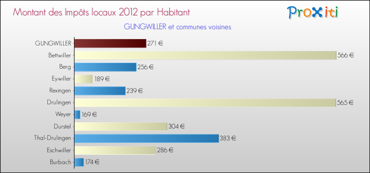 Montant des impôts locaux par Habitant pour GUNGWILLER et les communes proches Comparaison des impôts locaux par habitant pour GUNGWILLER et les communes voisines