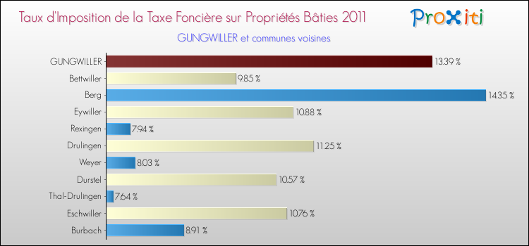 Taux d'imposition de la taxe foncière sur le bati 2011 pour GUNGWILLER et les communes proches Comparaison des taux d'imposition de la taxe foncière sur le bati 2011 pour GUNGWILLER et les communes voisines