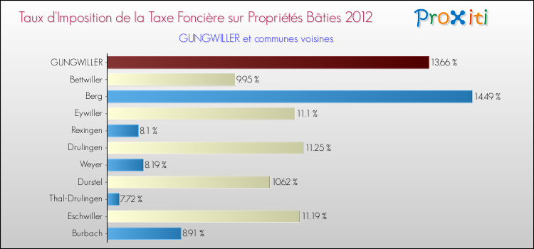 Taux d'imposition de la taxe foncière sur le bati 2012 pour GUNGWILLER et les communes proches Comparaison des taux d'imposition de la taxe foncière sur le bati 2012 pour GUNGWILLER et les communes voisines