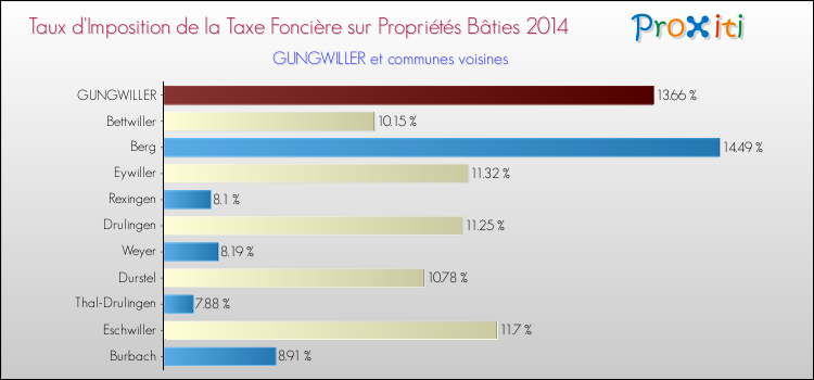 Taux d'imposition de la taxe foncière sur le bati 2014 pour GUNGWILLER et les communes proches Comparaison des taux d'imposition de la taxe foncière sur le bati 2014 pour GUNGWILLER et les communes voisines