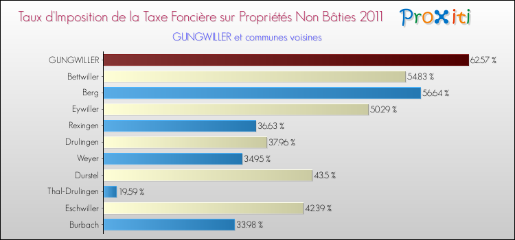 Taux d'imposition de la taxe foncière sur les immeubles et terrains non batis 2011 pour GUNGWILLER et les communes proches Comparaison des taux d'imposition de la taxe foncière sur les immeubles et terrains non batis 2011 pour GUNGWILLER et les communes voisines