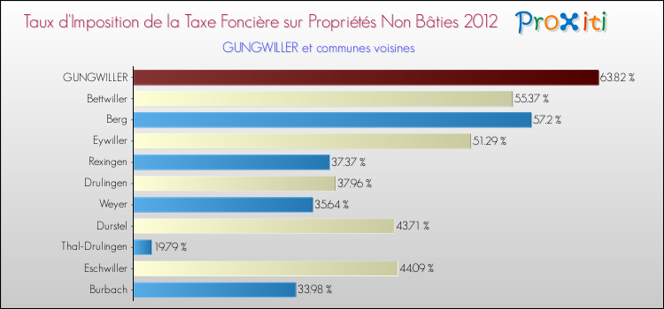 Taux d'imposition de la taxe foncière sur les immeubles et terrains non batis 2012 pour GUNGWILLER et les communes proches Comparaison des taux d'imposition de la taxe foncière sur les immeubles et terrains non batis 2012 pour GUNGWILLER et les communes voisines