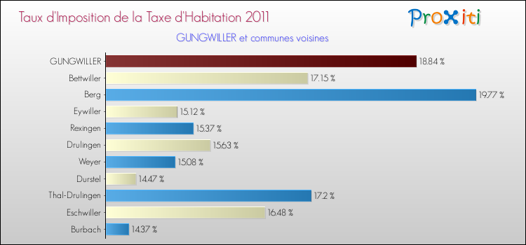Taux d'imposition de la taxe d'habitation 2011 pour GUNGWILLER et les communes proches Comparaison des taux d'imposition de la taxe d'habitation 2011 pour GUNGWILLER et les communes voisines